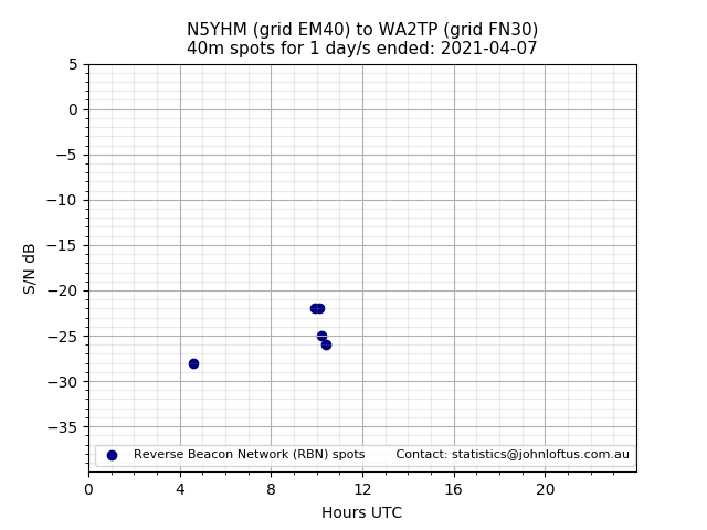 Scatter chart shows spots received from N5YHM to wa2tp during 24 hour period on the 40m band.