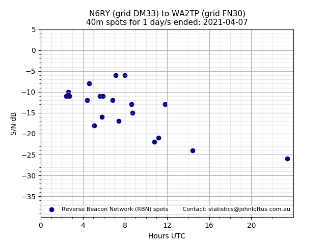 Scatter chart shows spots received from N6RY to wa2tp during 24 hour period on the 40m band.