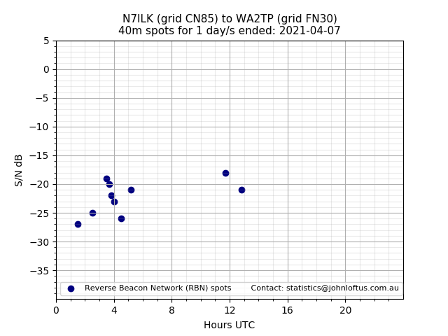Scatter chart shows spots received from N7ILK to wa2tp during 24 hour period on the 40m band.