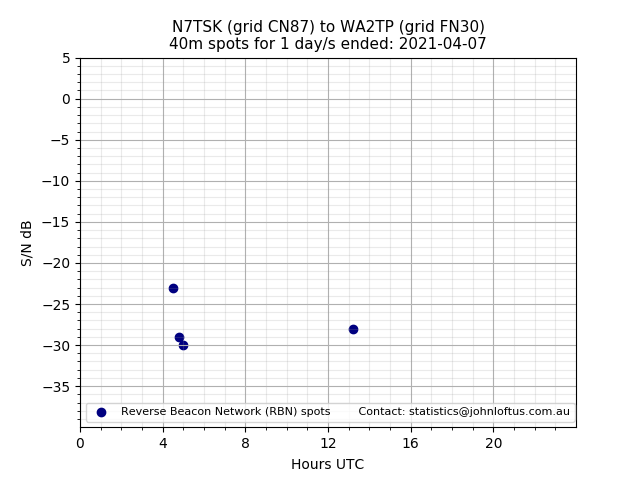 Scatter chart shows spots received from N7TSK to wa2tp during 24 hour period on the 40m band.