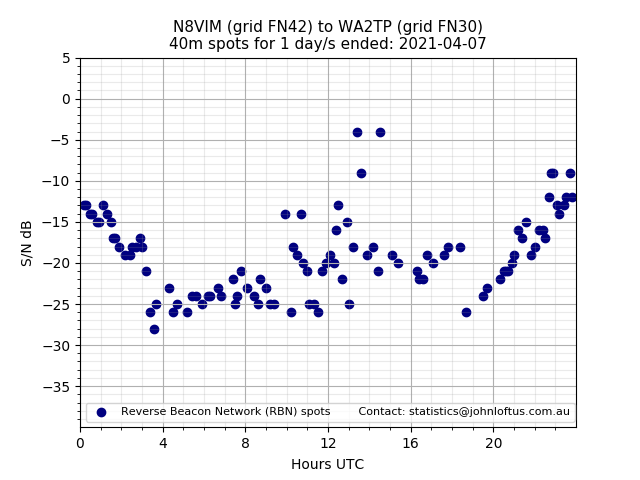 Scatter chart shows spots received from N8VIM to wa2tp during 24 hour period on the 40m band.