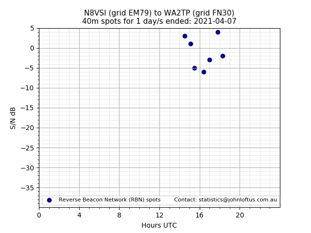 Scatter chart shows spots received from N8VSI to wa2tp during 24 hour period on the 40m band.