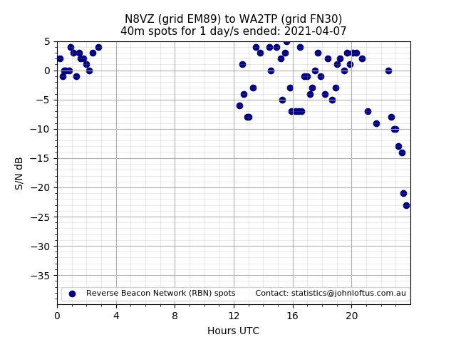 Scatter chart shows spots received from N8VZ to wa2tp during 24 hour period on the 40m band.