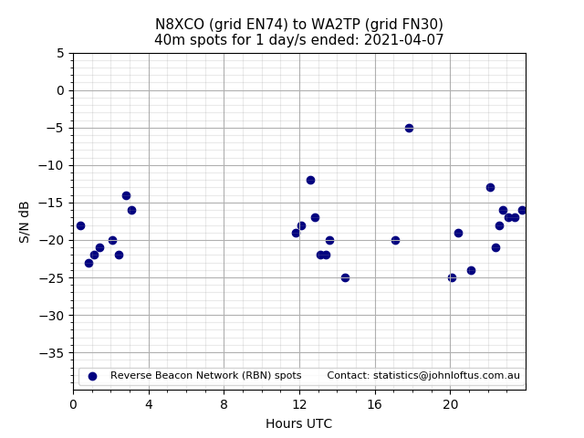 Scatter chart shows spots received from N8XCO to wa2tp during 24 hour period on the 40m band.