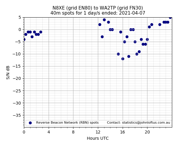 Scatter chart shows spots received from N8XE to wa2tp during 24 hour period on the 40m band.
