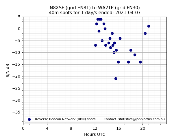 Scatter chart shows spots received from N8XSF to wa2tp during 24 hour period on the 40m band.