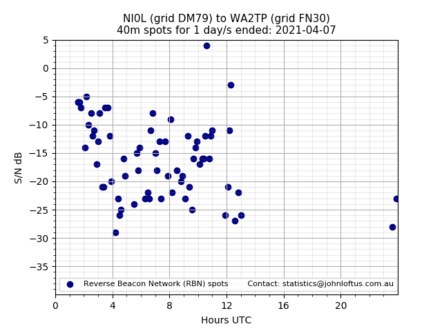 Scatter chart shows spots received from NI0L to wa2tp during 24 hour period on the 40m band.