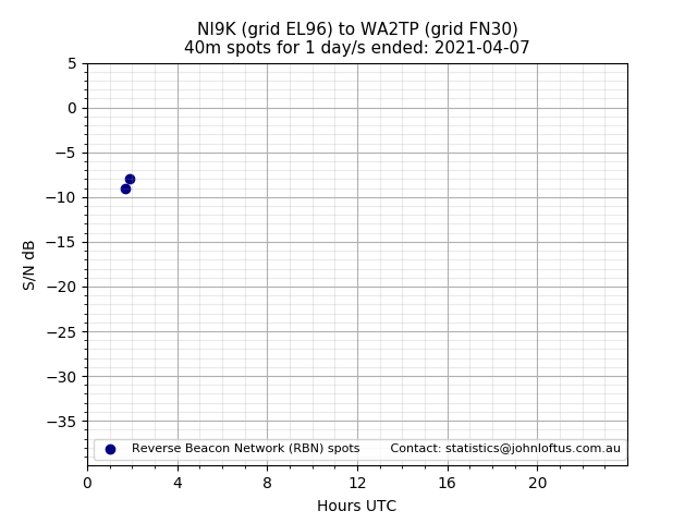 Scatter chart shows spots received from NI9K to wa2tp during 24 hour period on the 40m band.