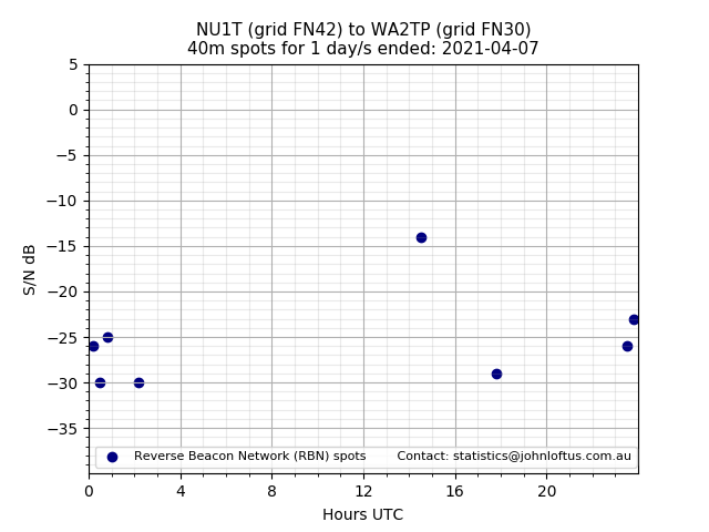 Scatter chart shows spots received from NU1T to wa2tp during 24 hour period on the 40m band.