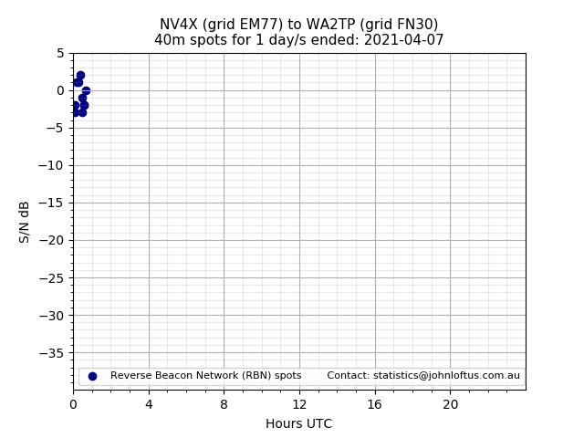 Scatter chart shows spots received from NV4X to wa2tp during 24 hour period on the 40m band.