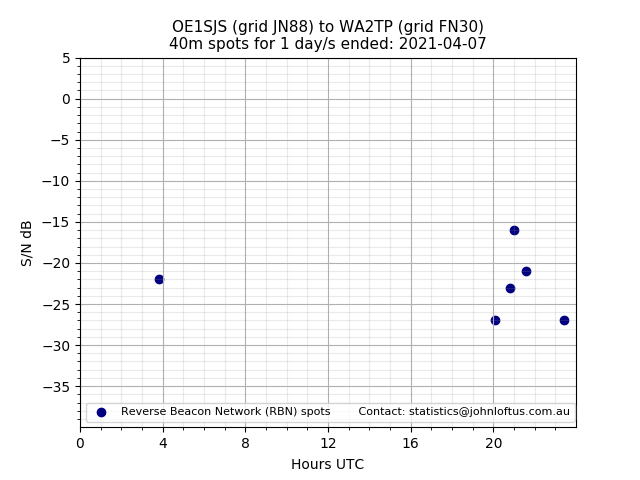 Scatter chart shows spots received from OE1SJS to wa2tp during 24 hour period on the 40m band.
