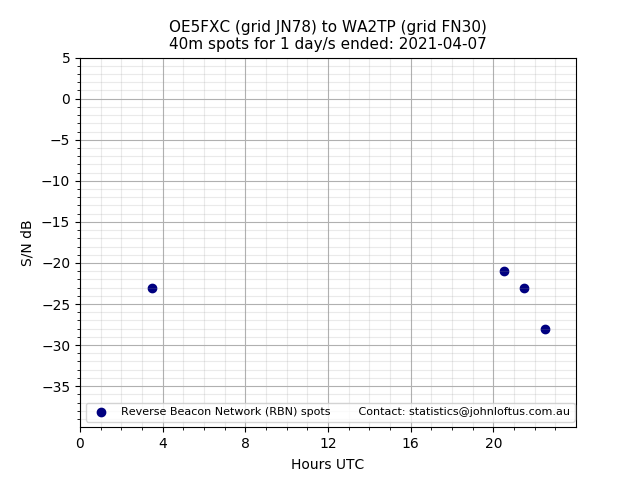 Scatter chart shows spots received from OE5FXC to wa2tp during 24 hour period on the 40m band.