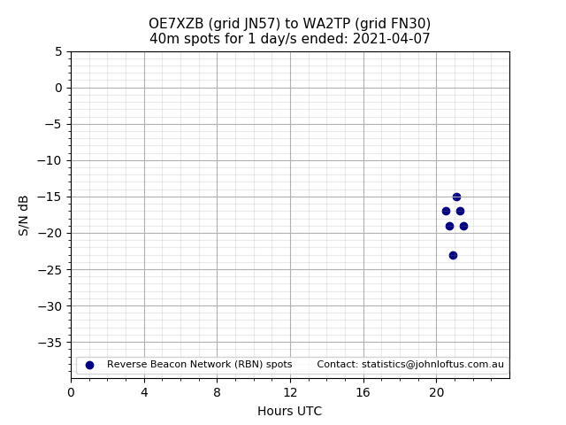 Scatter chart shows spots received from OE7XZB to wa2tp during 24 hour period on the 40m band.