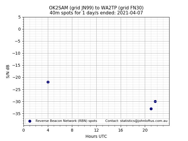 Scatter chart shows spots received from OK2SAM to wa2tp during 24 hour period on the 40m band.