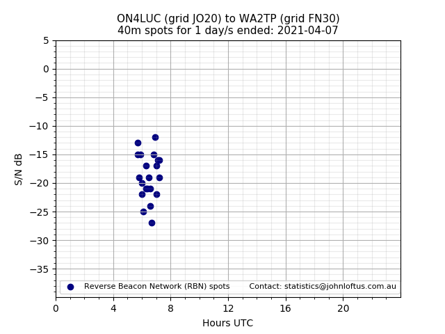 Scatter chart shows spots received from ON4LUC to wa2tp during 24 hour period on the 40m band.