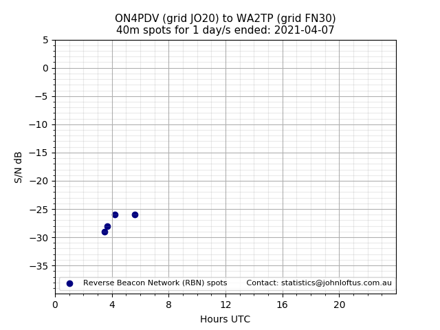 Scatter chart shows spots received from ON4PDV to wa2tp during 24 hour period on the 40m band.