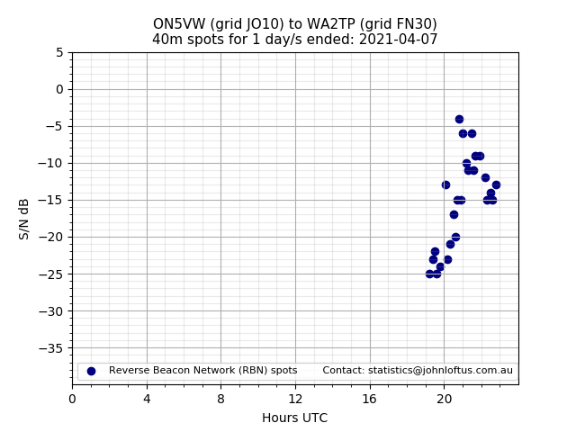 Scatter chart shows spots received from ON5VW to wa2tp during 24 hour period on the 40m band.