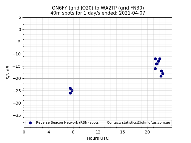 Scatter chart shows spots received from ON6FY to wa2tp during 24 hour period on the 40m band.