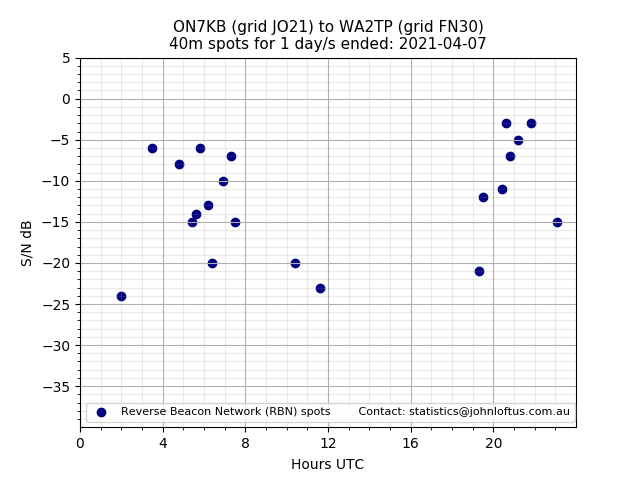Scatter chart shows spots received from ON7KB to wa2tp during 24 hour period on the 40m band.