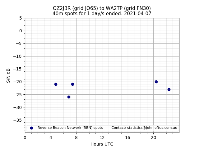 Scatter chart shows spots received from OZ2JBR to wa2tp during 24 hour period on the 40m band.