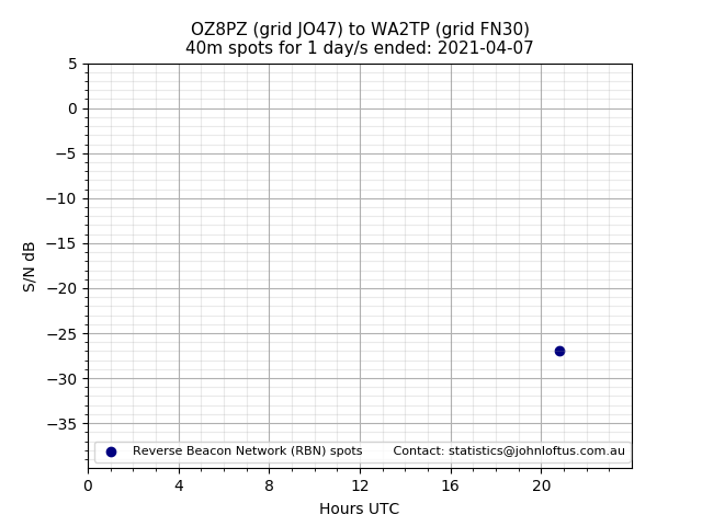 Scatter chart shows spots received from OZ8PZ to wa2tp during 24 hour period on the 40m band.