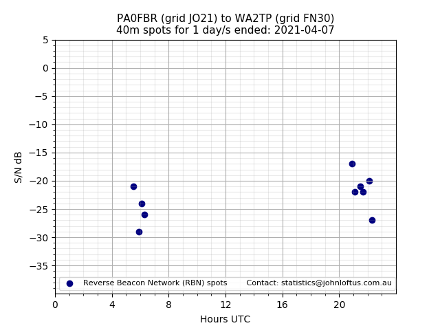 Scatter chart shows spots received from PA0FBR to wa2tp during 24 hour period on the 40m band.