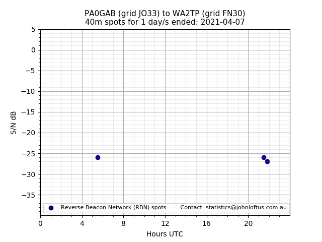 Scatter chart shows spots received from PA0GAB to wa2tp during 24 hour period on the 40m band.