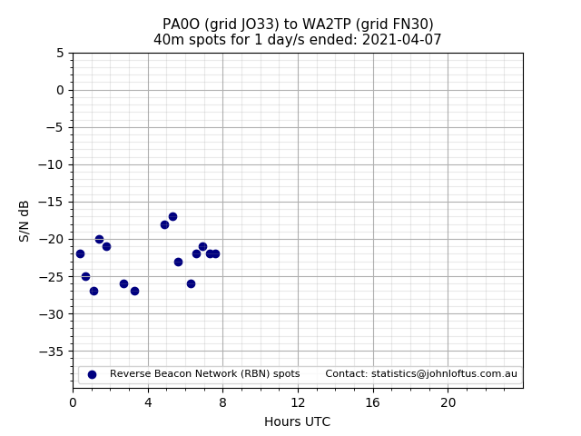 Scatter chart shows spots received from PA0O to wa2tp during 24 hour period on the 40m band.