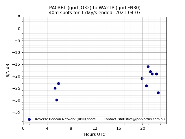 Scatter chart shows spots received from PA0RBL to wa2tp during 24 hour period on the 40m band.