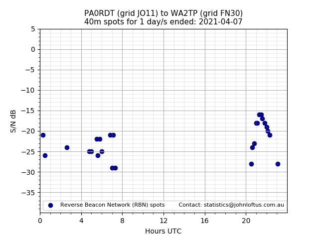 Scatter chart shows spots received from PA0RDT to wa2tp during 24 hour period on the 40m band.