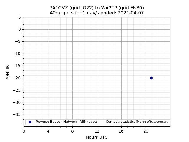Scatter chart shows spots received from PA1GVZ to wa2tp during 24 hour period on the 40m band.