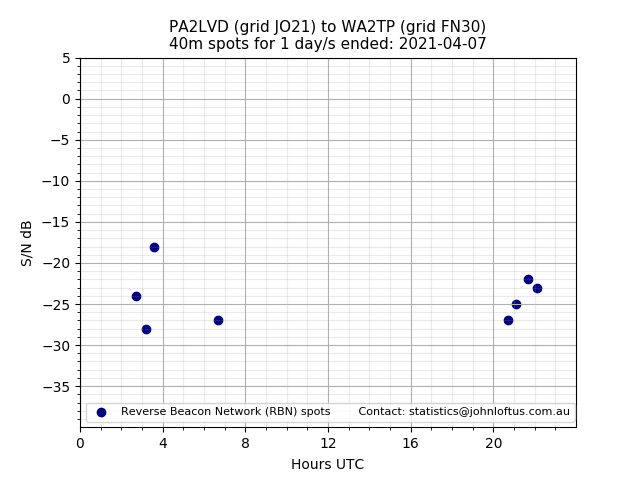 Scatter chart shows spots received from PA2LVD to wa2tp during 24 hour period on the 40m band.
