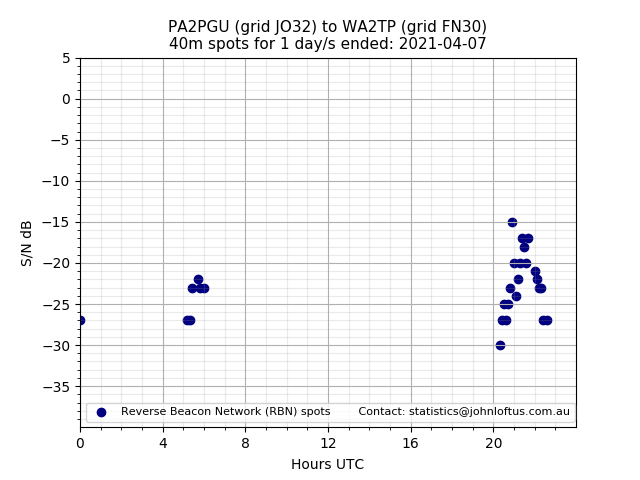 Scatter chart shows spots received from PA2PGU to wa2tp during 24 hour period on the 40m band.