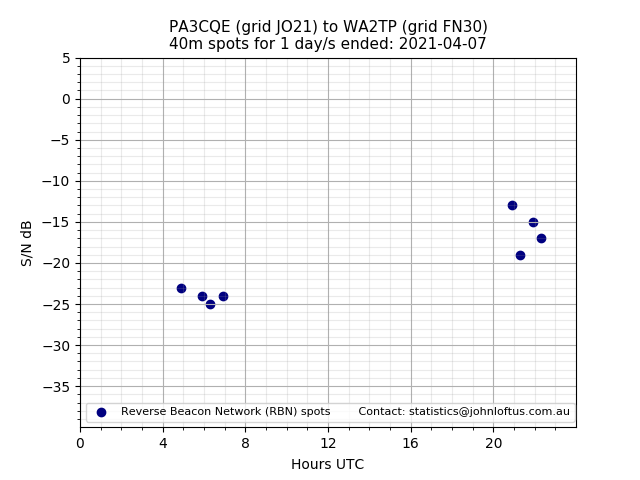 Scatter chart shows spots received from PA3CQE to wa2tp during 24 hour period on the 40m band.