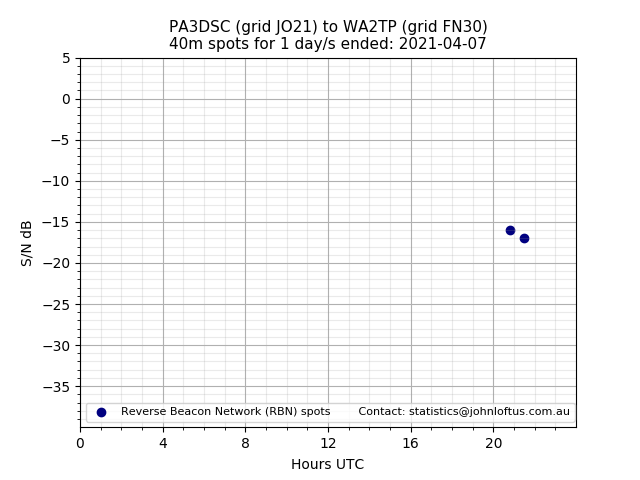 Scatter chart shows spots received from PA3DSC to wa2tp during 24 hour period on the 40m band.