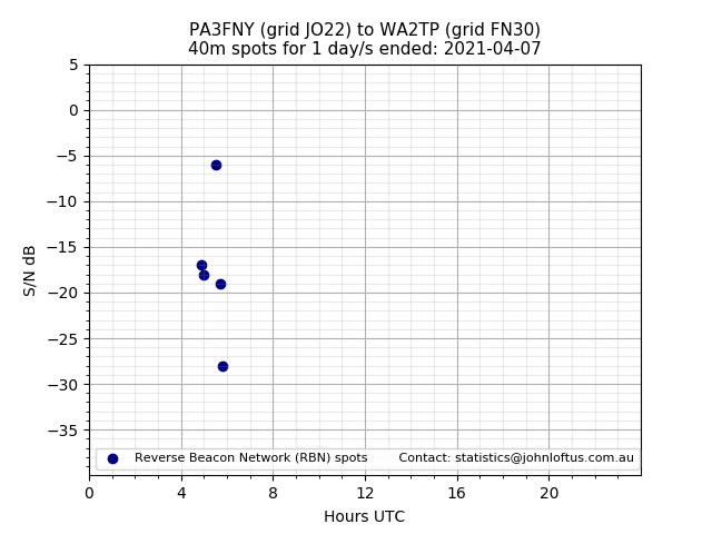 Scatter chart shows spots received from PA3FNY to wa2tp during 24 hour period on the 40m band.