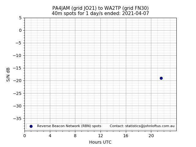 Scatter chart shows spots received from PA4JAM to wa2tp during 24 hour period on the 40m band.
