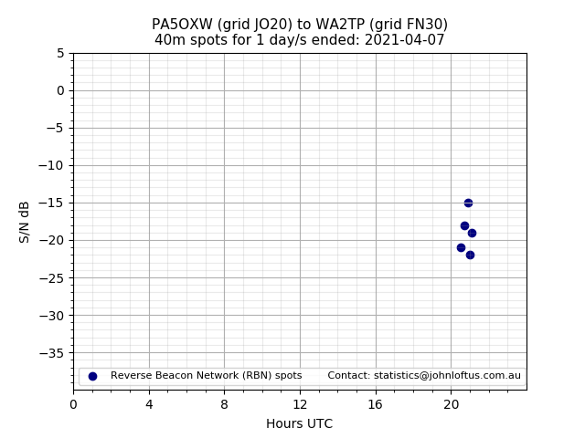 Scatter chart shows spots received from PA5OXW to wa2tp during 24 hour period on the 40m band.