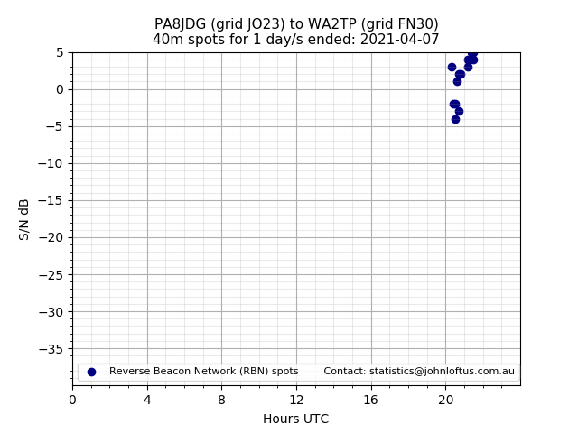 Scatter chart shows spots received from PA8JDG to wa2tp during 24 hour period on the 40m band.