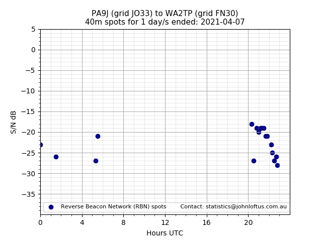 Scatter chart shows spots received from PA9J to wa2tp during 24 hour period on the 40m band.