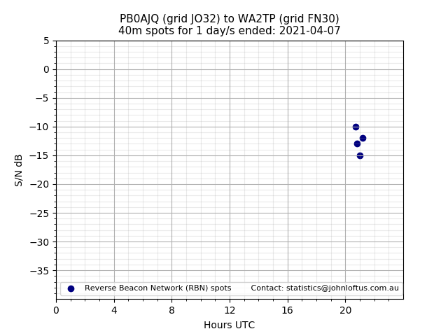 Scatter chart shows spots received from PB0AJQ to wa2tp during 24 hour period on the 40m band.
