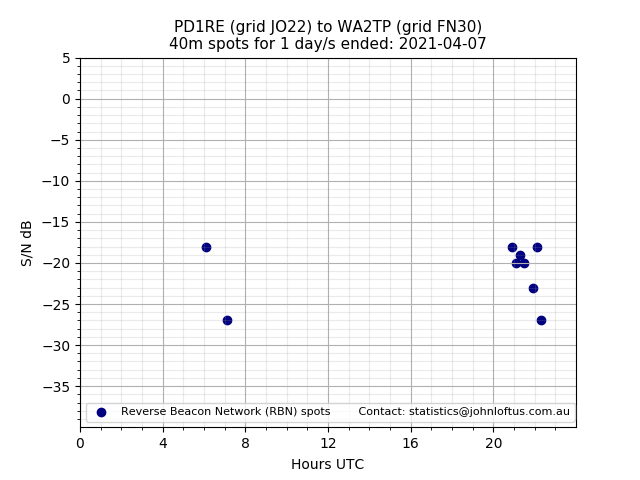 Scatter chart shows spots received from PD1RE to wa2tp during 24 hour period on the 40m band.