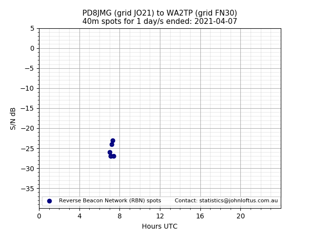Scatter chart shows spots received from PD8JMG to wa2tp during 24 hour period on the 40m band.