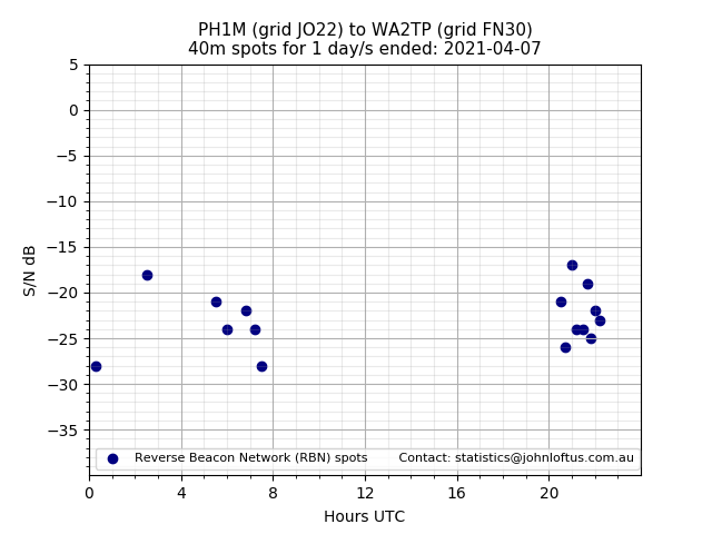 Scatter chart shows spots received from PH1M to wa2tp during 24 hour period on the 40m band.