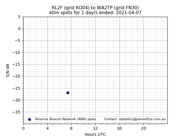 Scatter chart shows spots received from RL2F to wa2tp during 24 hour period on the 40m band.
