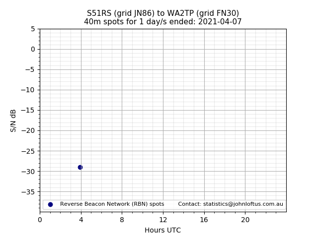 Scatter chart shows spots received from S51RS to wa2tp during 24 hour period on the 40m band.