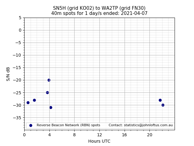 Scatter chart shows spots received from SN5H to wa2tp during 24 hour period on the 40m band.