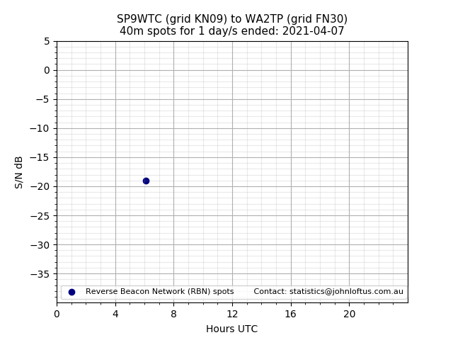 Scatter chart shows spots received from SP9WTC to wa2tp during 24 hour period on the 40m band.
