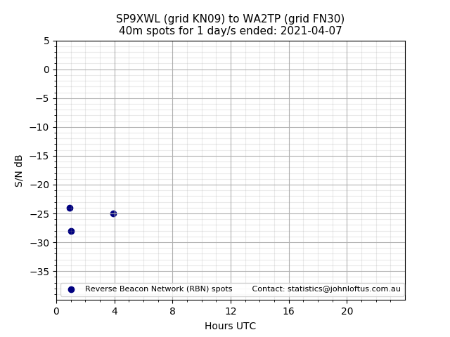 Scatter chart shows spots received from SP9XWL to wa2tp during 24 hour period on the 40m band.