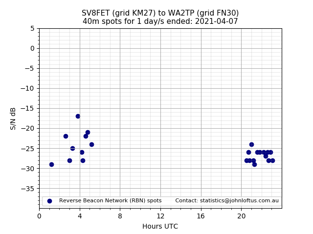 Scatter chart shows spots received from SV8FET to wa2tp during 24 hour period on the 40m band.